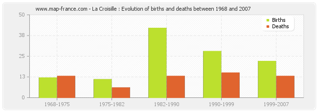La Croisille : Evolution of births and deaths between 1968 and 2007